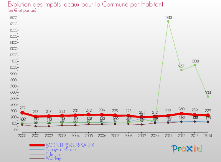 Evolution et montant des impôts locaux par Habitant pour MONTIERS-SUR-SAULX et les communes proches de 2000 à 2014 Comparaison des impôts locaux par habitant pour MONTIERS-SUR-SAULX et les communes voisines de 2000 à 2014