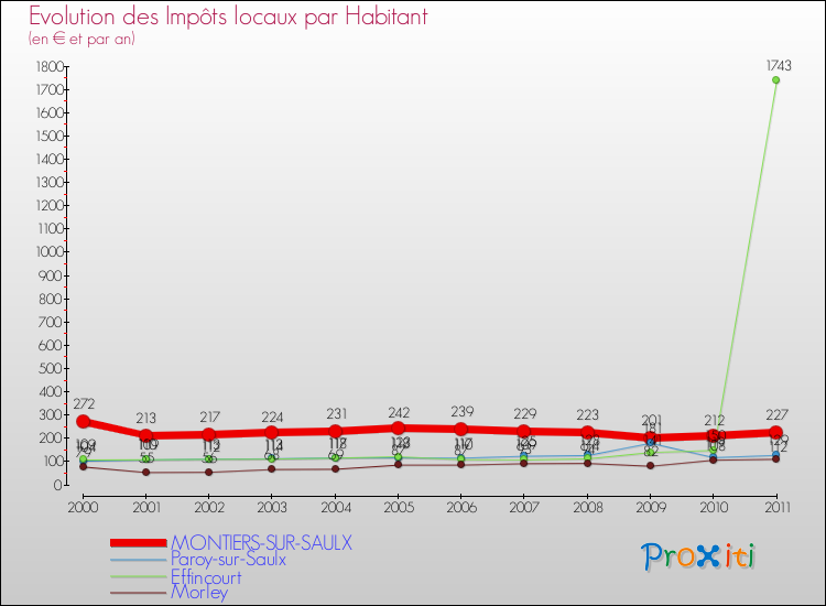 Evolution et montant des impôts locaux par Habitant pour MONTIERS-SUR-SAULX et les communes proches Comparaison des impôts locaux par habitant pour MONTIERS-SUR-SAULX et les communes voisines