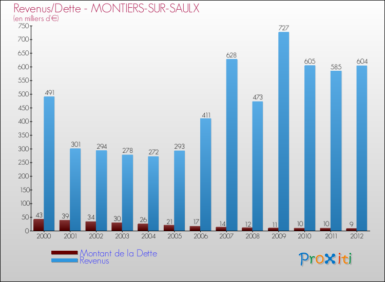 Evolution comparée de la dette et des revenus pour la commune de MONTIERS-SUR-SAULX de 2000 à 2012 Comparaison de la dette et des revenus pour MONTIERS-SUR-SAULX de 2000 à 2012