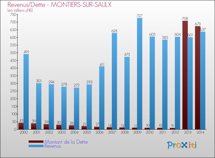 Evolution comparée de la dette et des revenus pour la commune de MONTIERS-SUR-SAULX de 2000 à 2014 Comparaison de la dette et des revenus pour MONTIERS-SUR-SAULX de 2000 à 2014
