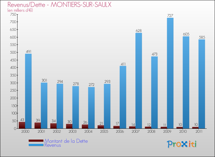 Evolution comparée de la dette et des revenus pour la commune de MONTIERS-SUR-SAULX de 2000 à 2011 Comparaison de la dette et des revenus pour MONTIERS-SUR-SAULX de 2000 à 2011