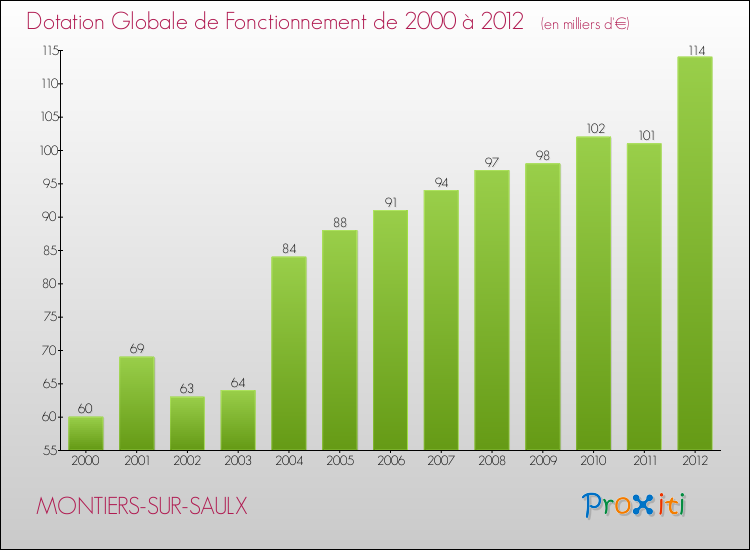 Evolution du montant de la Dotation Globale de Fonctionnement pour la commune de MONTIERS-SUR-SAULX de 2000 à 2012 Evolution du montant de la Dotation Globale de Fonctionnement pour MONTIERS-SUR-SAULX de 2000 à 2012