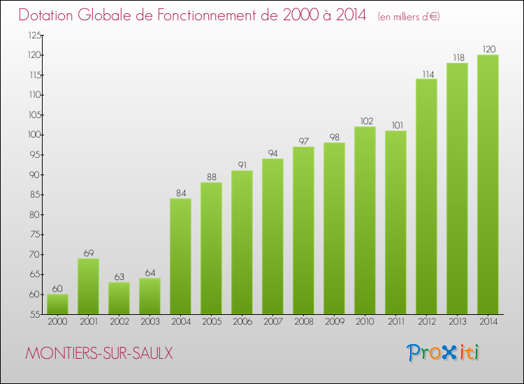 Evolution du montant de la Dotation Globale de Fonctionnement pour la commune de MONTIERS-SUR-SAULX de 2000 à 2014 Evolution du montant de la Dotation Globale de Fonctionnement pour MONTIERS-SUR-SAULX de 2000 à 2014