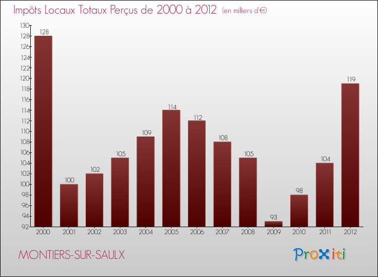 Evolution des Impôts Locaux pour la commune de MONTIERS-SUR-SAULX de 2000 à 2012 Evolution des Impôts Locaux pour MONTIERS-SUR-SAULX de 2000 à 2012