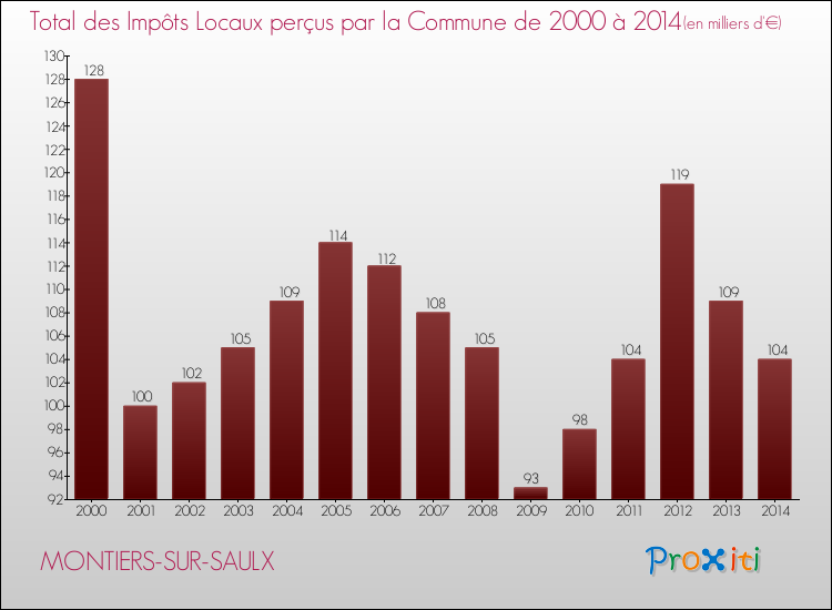Evolution des Impôts Locaux pour la commune de MONTIERS-SUR-SAULX de 2000 à 2014 Evolution des Impôts Locaux pour MONTIERS-SUR-SAULX de 2000 à 2014