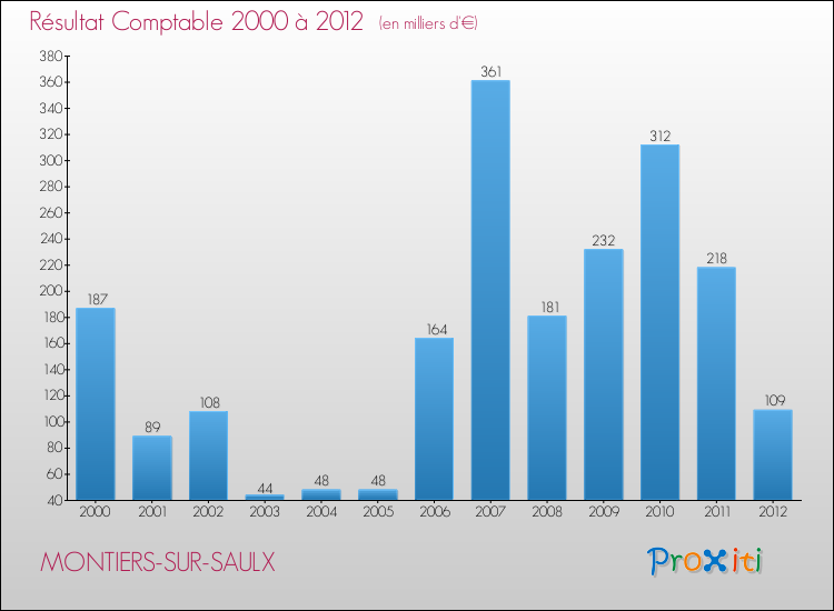 Evolution du résultat comptable pour la commune de MONTIERS-SUR-SAULX de 2000 à 2012 Evolution du résultat comptable pour MONTIERS-SUR-SAULX de 2000 à 2012