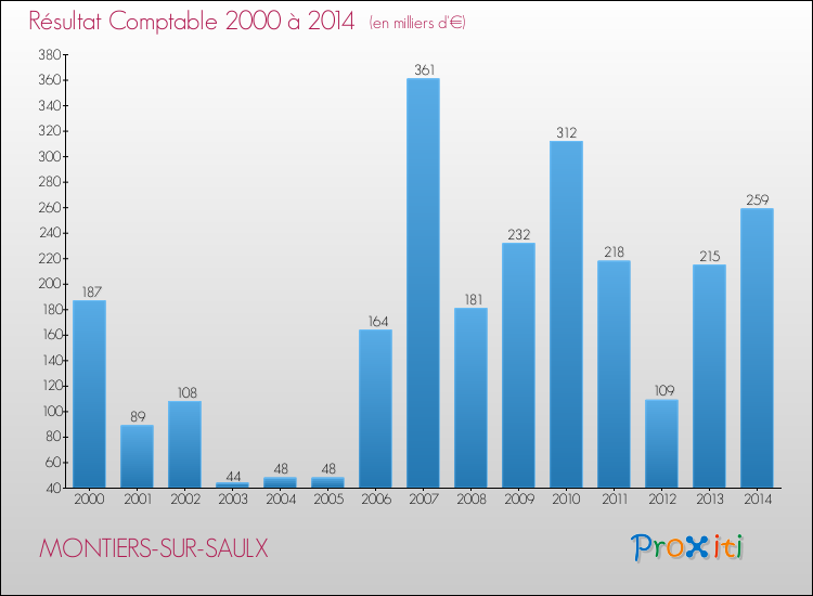 Evolution du résultat comptable pour la commune de MONTIERS-SUR-SAULX de 2000 à 2014 Evolution du résultat comptable pour MONTIERS-SUR-SAULX de 2000 à 2014