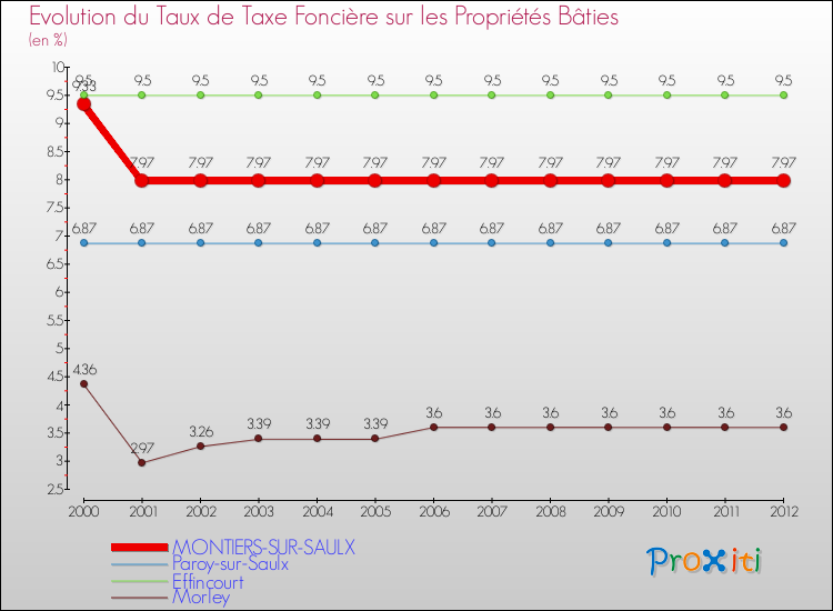 Evolution du taux de la taxe foncière sur le bati pour MONTIERS-SUR-SAULX et les communes proches de 2000 à 2012 Comparaison des taux de taxe foncière sur le bati pour MONTIERS-SUR-SAULX et les communes voisines de 2000 à 2012