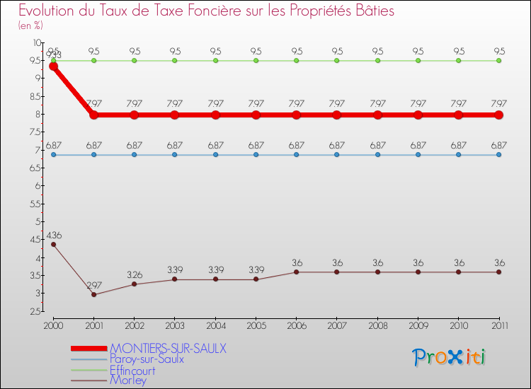 Evolution du taux de la taxe foncière sur le bati pour MONTIERS-SUR-SAULX et les communes proches Comparaison des taux de taxe foncière sur le bati pour MONTIERS-SUR-SAULX et les communes voisines