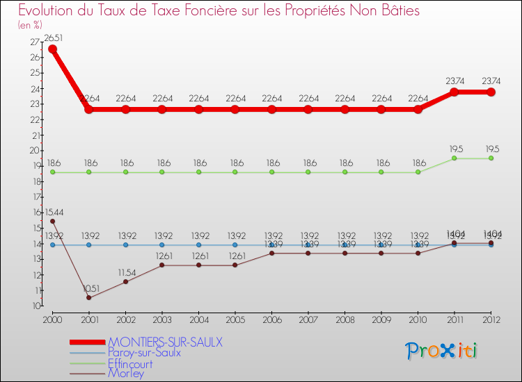 Evolution du taux de la taxe foncière sur les immeubles et terrains non batis pour MONTIERS-SUR-SAULX et les communes proches de 2000 à 2012 Comparaison des taux de la taxe foncière sur les immeubles et terrains non batis pour MONTIERS-SUR-SAULX et les communes voisines de 2000 à 2012