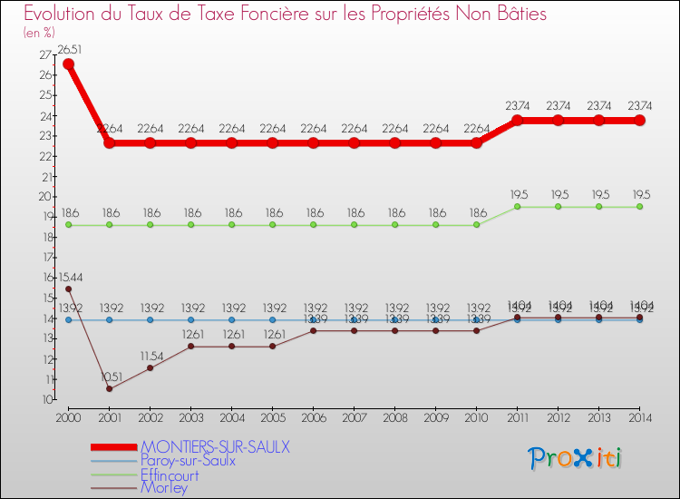 Evolution du taux de la taxe foncière sur les immeubles et terrains non batis pour MONTIERS-SUR-SAULX et les communes proches de 2000 à 2014 Comparaison des taux de la taxe foncière sur les immeubles et terrains non batis pour MONTIERS-SUR-SAULX et les communes voisines de 2000 à 2014