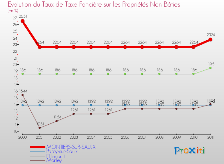 Evolution du taux de la taxe foncière sur les immeubles et terrains non batis pour MONTIERS-SUR-SAULX et les communes proches Comparaison des taux de la taxe foncière sur les immeubles et terrains non batis pour MONTIERS-SUR-SAULX et les communes voisines