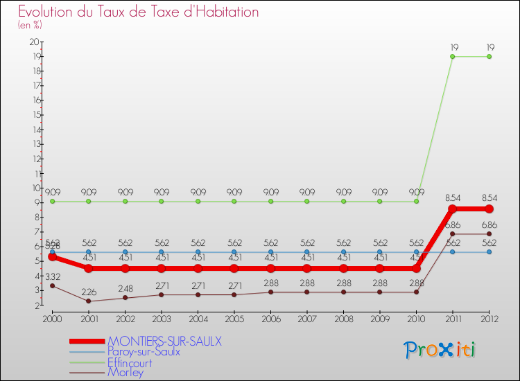 Evolution du taux de la taxe d'habitation pour MONTIERS-SUR-SAULX et les communes proches Comparaison des taux de la taxe d'habitation pour MONTIERS-SUR-SAULX et les communes voisines