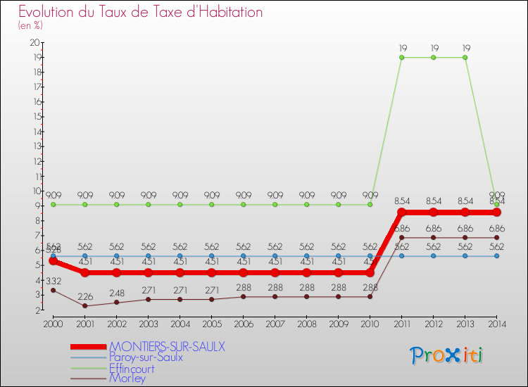 Evolution du taux de la taxe d'habitation pour MONTIERS-SUR-SAULX et les communes proches de 2000 à 2014 Comparaison des taux de la taxe d'habitation pour MONTIERS-SUR-SAULX et les communes voisines de 2000 à 2014