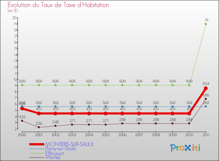 Evolution du taux de la taxe d'habitation pour MONTIERS-SUR-SAULX et les communes proches Comparaison des taux de la taxe d'habitation pour MONTIERS-SUR-SAULX et les communes voisines