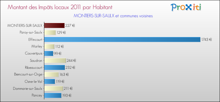 Montant des impôts locaux par Habitant pour MONTIERS-SUR-SAULX et les communes proches Comparaison des impôts locaux par habitant pour MONTIERS-SUR-SAULX et les communes voisines