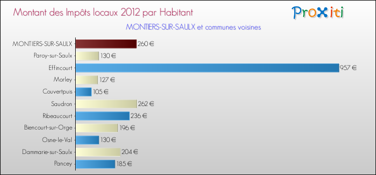 Montant des impôts locaux par Habitant pour MONTIERS-SUR-SAULX et les communes proches Comparaison des impôts locaux par habitant pour MONTIERS-SUR-SAULX et les communes voisines