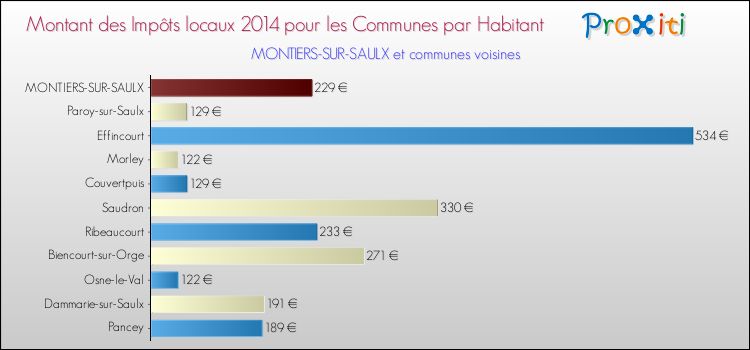 Montant des impôts locaux par Habitant pour MONTIERS-SUR-SAULX et les communes proches en 2014 Comparaison des impôts locaux par habitant pour MONTIERS-SUR-SAULX et les communes voisines en 2014