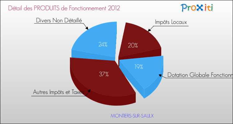 Décomposition du Budget de Fonctionnement 2012 de la commune de MONTIERS-SUR-SAULX Budget de Fonctionnement 2012 pour la commune de MONTIERS-SUR-SAULX