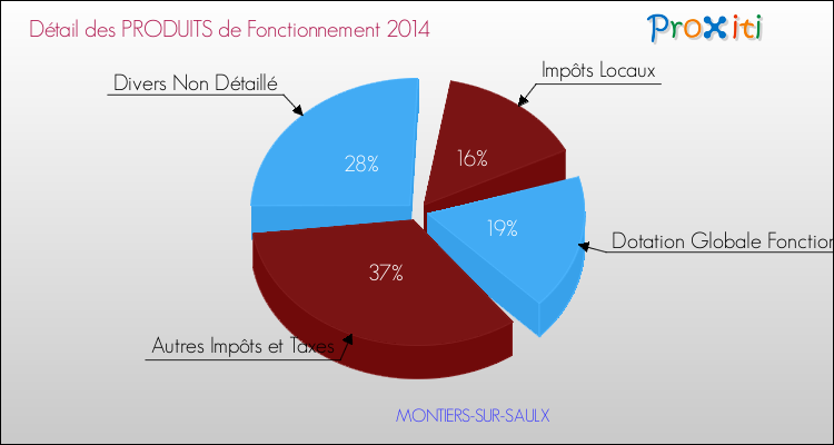 Décomposition du Budget de Fonctionnement 2014 de la commune de MONTIERS-SUR-SAULX Budget de Fonctionnement 2014 pour la commune de MONTIERS-SUR-SAULX