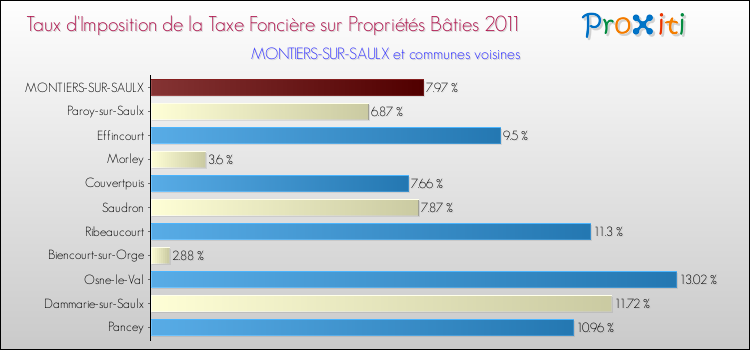 Taux d'imposition de la taxe foncière sur le bati 2011 pour MONTIERS-SUR-SAULX et les communes proches Comparaison des taux d'imposition de la taxe foncière sur le bati 2011 pour MONTIERS-SUR-SAULX et les communes voisines
