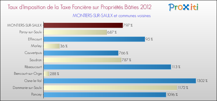 Taux d'imposition de la taxe foncière sur le bati 2012 pour MONTIERS-SUR-SAULX et les communes proches Comparaison des taux d'imposition de la taxe foncière sur le bati 2012 pour MONTIERS-SUR-SAULX et les communes voisines