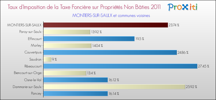 Taux d'imposition de la taxe foncière sur les immeubles et terrains non batis 2011 pour MONTIERS-SUR-SAULX et les communes proches Comparaison des taux d'imposition de la taxe foncière sur les immeubles et terrains non batis 2011 pour MONTIERS-SUR-SAULX et les communes voisines