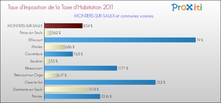 Taux d'imposition de la taxe d'habitation 2011 pour MONTIERS-SUR-SAULX et les communes proches Comparaison des taux d'imposition de la taxe d'habitation 2011 pour MONTIERS-SUR-SAULX et les communes voisines
