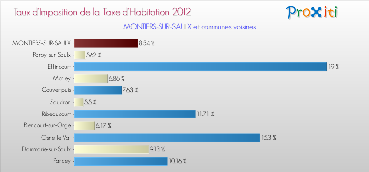 Taux d'imposition de la taxe d'habitation 2012 pour MONTIERS-SUR-SAULX et les communes proches Comparaison des taux d'imposition de la taxe d'habitation 2012 pour MONTIERS-SUR-SAULX et les communes voisines