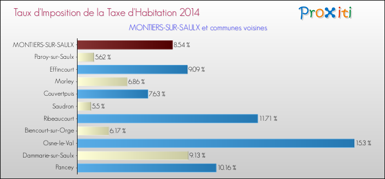 Taux d'imposition de la taxe d'habitation 2014 pour MONTIERS-SUR-SAULX et les communes proches Comparaison des taux d'imposition de la taxe d'habitation 2014 pour MONTIERS-SUR-SAULX et les communes voisines