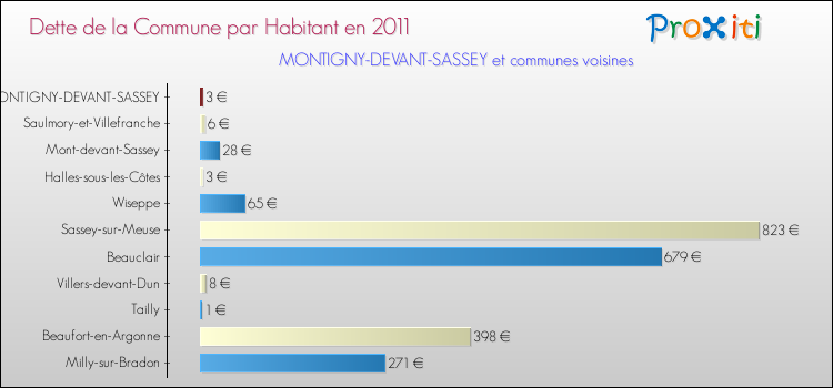 Dette par habitant de la commune en 2011 pour MONTIGNY-DEVANT-SASSEY et les communes proches Comparaison de la dette par habitant de la commune en 2011 pour MONTIGNY-DEVANT-SASSEY et les communes voisines