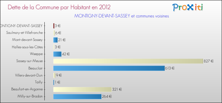 Dette par habitant de la commune en 2012 pour MONTIGNY-DEVANT-SASSEY et les communes proches Comparaison de la dette par habitant de la commune en 2012 pour MONTIGNY-DEVANT-SASSEY et les communes voisines