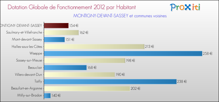 Montant des dotations globales de fonctionnement DGF par Habitant pour MONTIGNY-DEVANT-SASSEY et les communes proches Comparaison des des dotations globales de fonctionnement DGF par habitant pour MONTIGNY-DEVANT-SASSEY et les communes voisines