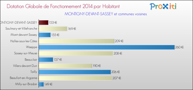 Montant des dotations globales de fonctionnement DGF par Habitant pour MONTIGNY-DEVANT-SASSEY et les communes proches en 2014. Comparaison des des dotations globales de fonctionnement DGF par habitant pour MONTIGNY-DEVANT-SASSEY et les communes voisines en 2014.