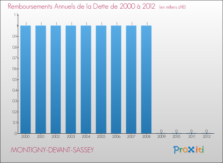 Evolution de l'annuité de la dette pour la commune de MONTIGNY-DEVANT-SASSEY de 2000 à 2012 Annuités de la dette pour MONTIGNY-DEVANT-SASSEY de 2000 à 2012
