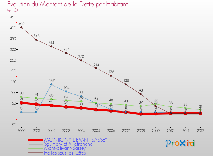 Evolution de la dette par habitant pour la commune de MONTIGNY-DEVANT-SASSEY et les communes proches de 2000 à 2012 Comparaison de la dette par habitant pour MONTIGNY-DEVANT-SASSEY et les communes voisines de 2000 à 2012