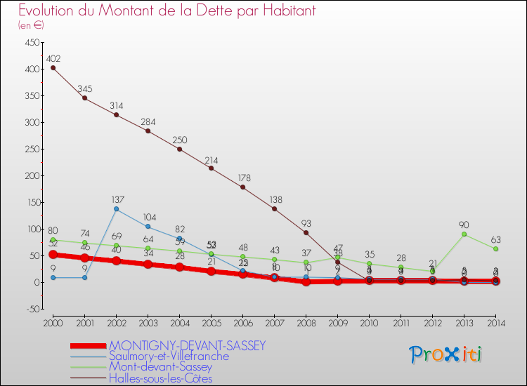 Evolution de la dette par habitant pour la commune de MONTIGNY-DEVANT-SASSEY et les communes proches de 2000 à 2014 Comparaison de la dette par habitant pour MONTIGNY-DEVANT-SASSEY et les communes voisines de 2000 à 2014