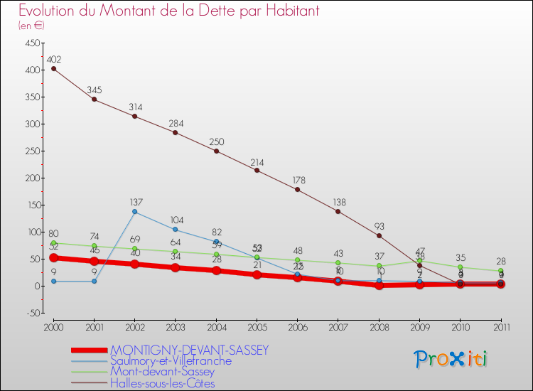 Evolution de la dette par habitant pour la commune de MONTIGNY-DEVANT-SASSEY et les communes proches Comparaison de la dette par habitant pour MONTIGNY-DEVANT-SASSEY et les communes voisines