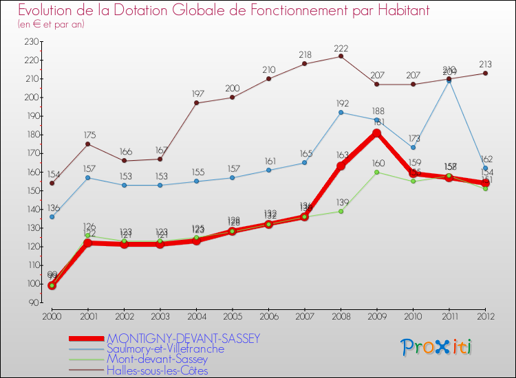 Evolution et montant de la dotation globale de fonctionnement par Habitant pour MONTIGNY-DEVANT-SASSEY et les communes proches Comparaison des dotations globales de fonctionnement par habitant pour MONTIGNY-DEVANT-SASSEY et les communes voisines