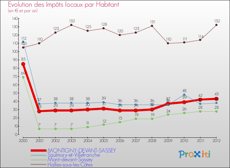 Evolution et montant des impôts locaux par Habitant pour MONTIGNY-DEVANT-SASSEY et les communes proches Comparaison des impôts locaux par habitant pour MONTIGNY-DEVANT-SASSEY et les communes voisines