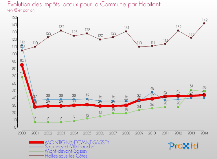 Evolution et montant des impôts locaux par Habitant pour MONTIGNY-DEVANT-SASSEY et les communes proches de 2000 à 2014 Comparaison des impôts locaux par habitant pour MONTIGNY-DEVANT-SASSEY et les communes voisines de 2000 à 2014