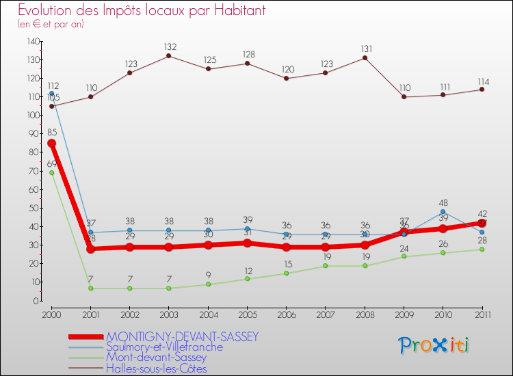 Evolution et montant des impôts locaux par Habitant pour MONTIGNY-DEVANT-SASSEY et les communes proches Comparaison des impôts locaux par habitant pour MONTIGNY-DEVANT-SASSEY et les communes voisines