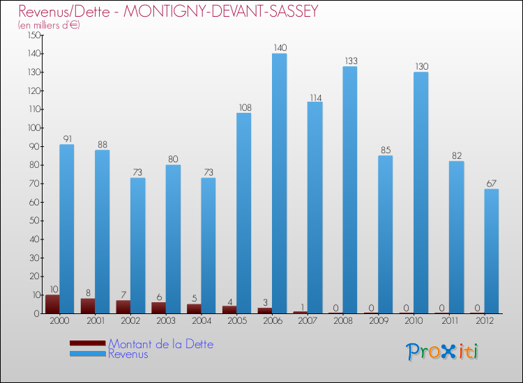 Evolution comparée de la dette et des revenus pour la commune de MONTIGNY-DEVANT-SASSEY de 2000 à 2012 Comparaison de la dette et des revenus pour MONTIGNY-DEVANT-SASSEY de 2000 à 2012