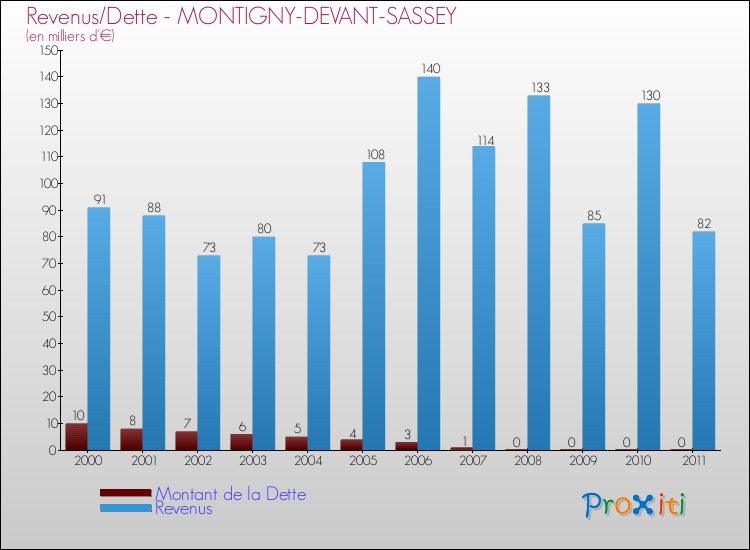 Evolution comparée de la dette et des revenus pour la commune de MONTIGNY-DEVANT-SASSEY de 2000 à 2011 Comparaison de la dette et des revenus pour MONTIGNY-DEVANT-SASSEY de 2000 à 2011