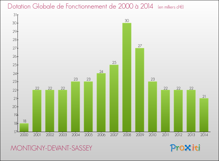 Evolution du montant de la Dotation Globale de Fonctionnement pour la commune de MONTIGNY-DEVANT-SASSEY de 2000 à 2014 Evolution du montant de la Dotation Globale de Fonctionnement pour MONTIGNY-DEVANT-SASSEY de 2000 à 2014