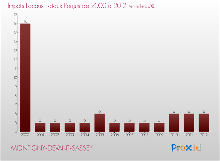 Evolution des Impôts Locaux pour la commune de MONTIGNY-DEVANT-SASSEY de 2000 à 2012 Evolution des Impôts Locaux pour MONTIGNY-DEVANT-SASSEY de 2000 à 2012