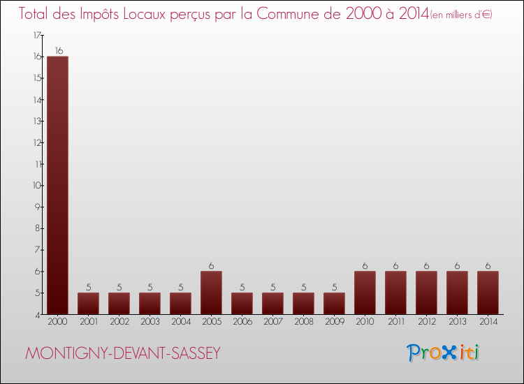Evolution des Impôts Locaux pour la commune de MONTIGNY-DEVANT-SASSEY de 2000 à 2014 Evolution des Impôts Locaux pour MONTIGNY-DEVANT-SASSEY de 2000 à 2014