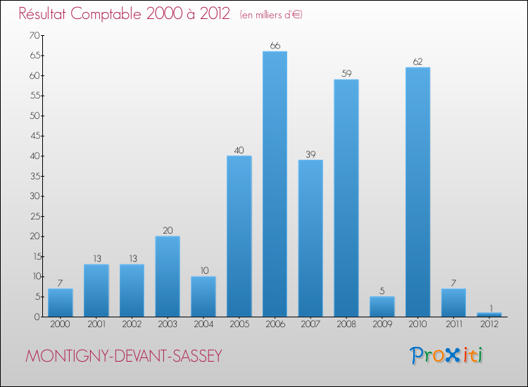 Evolution du résultat comptable pour la commune de MONTIGNY-DEVANT-SASSEY de 2000 à 2012 Evolution du résultat comptable pour MONTIGNY-DEVANT-SASSEY de 2000 à 2012