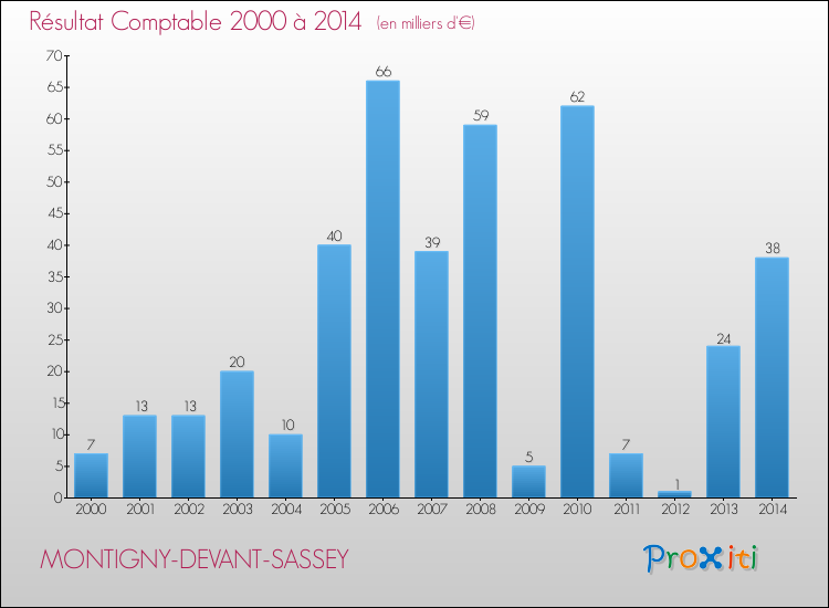 Evolution du résultat comptable pour la commune de MONTIGNY-DEVANT-SASSEY de 2000 à 2014 Evolution du résultat comptable pour MONTIGNY-DEVANT-SASSEY de 2000 à 2014