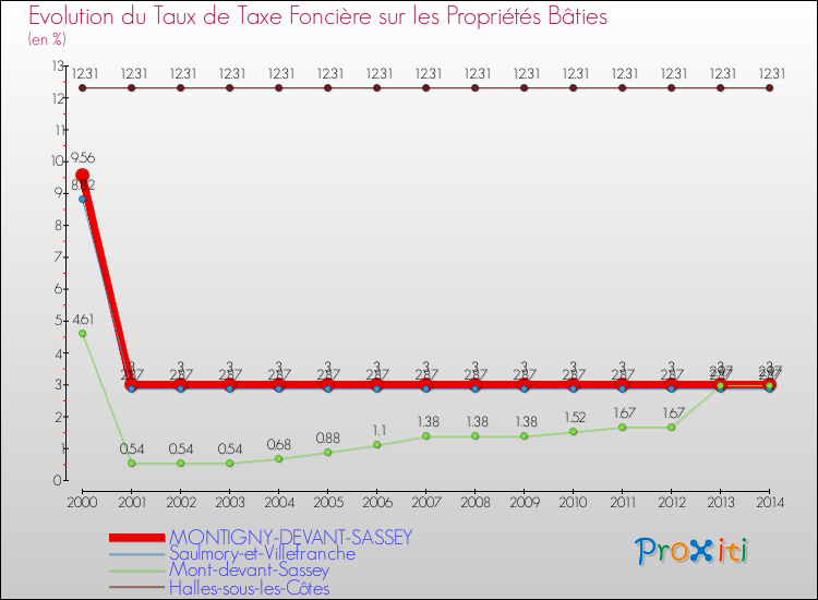 Evolution du taux de la taxe foncière sur le bati pour MONTIGNY-DEVANT-SASSEY et les communes proches de 2000 à 2014 Comparaison des taux de taxe foncière sur le bati pour MONTIGNY-DEVANT-SASSEY et les communes voisines de 2000 à 2014